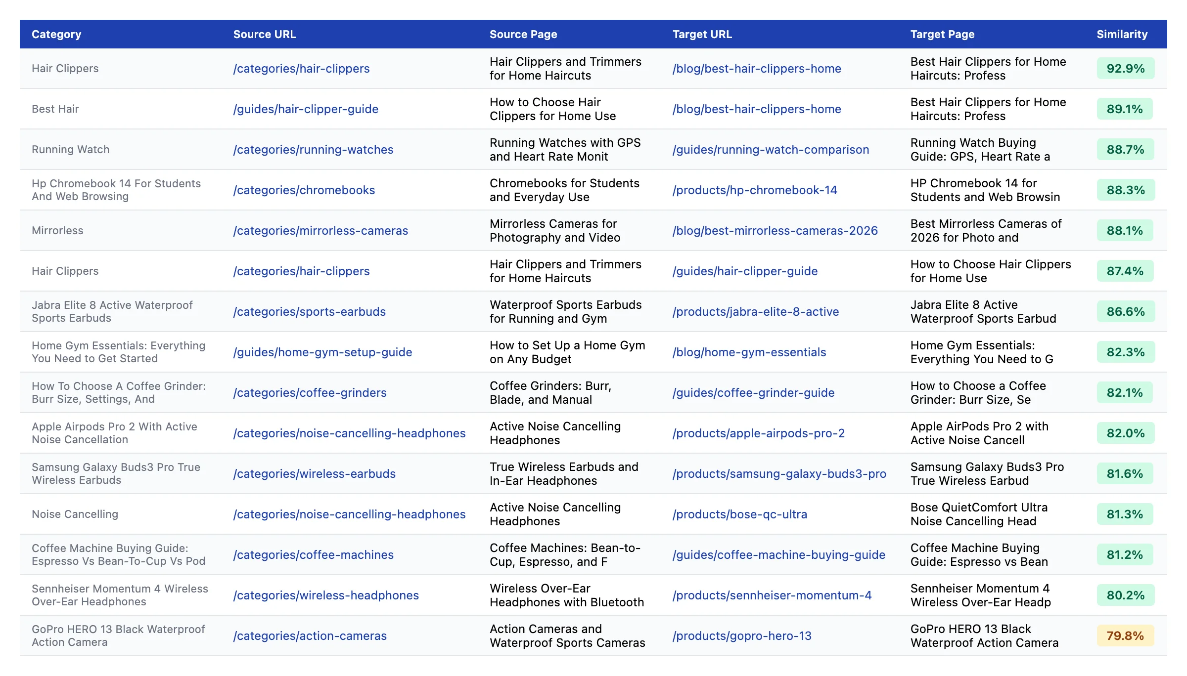 Sample Excel output showing link recommendations with categories, source URLs, target URLs, page titles, similarity scores and already-linked status